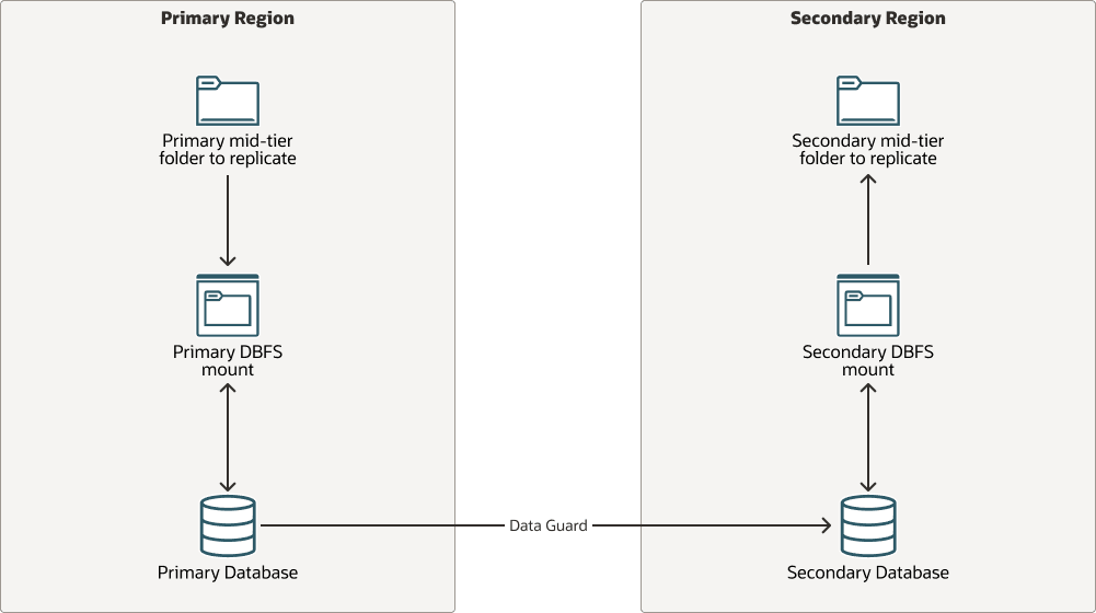 Description of replica-mid-tier-dbfs.png follows Description of replica-mid-tier-dbfs.png follows