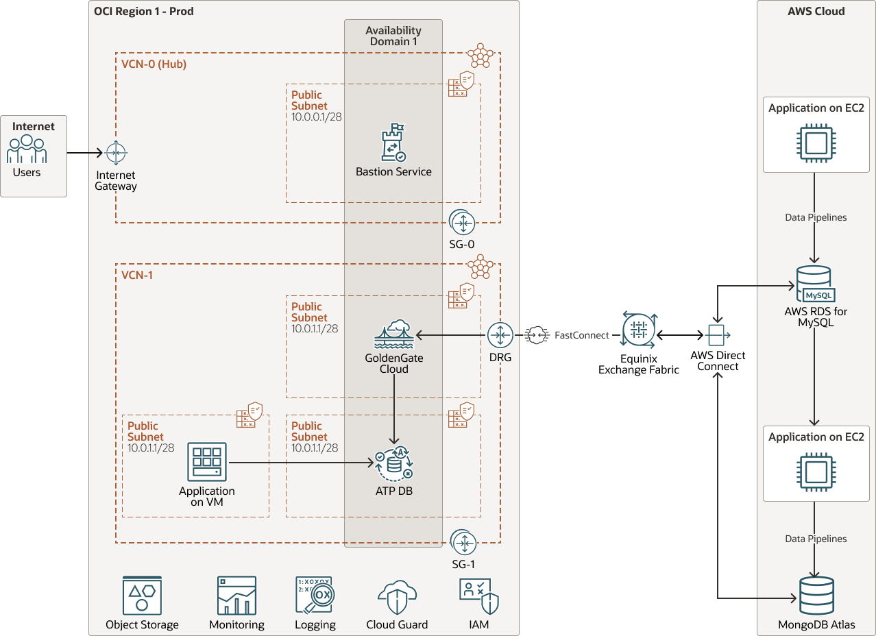 Segue la descrizione di aws-rds-oci-adw-arch.png