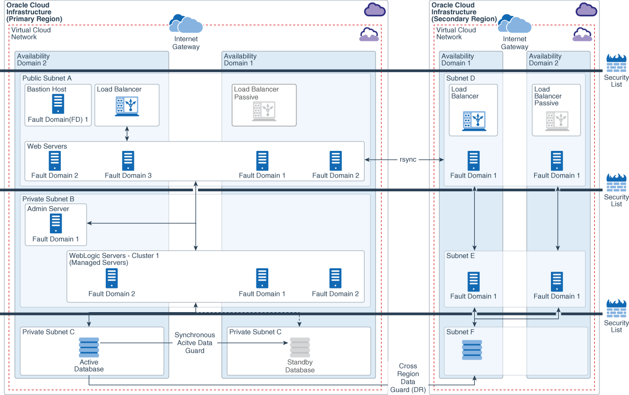 Segue la descrizione dell'immagine architecture-disaster-recovery.png