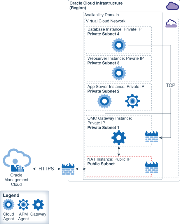 Segue la descrizione di omc_oci_architecture.png