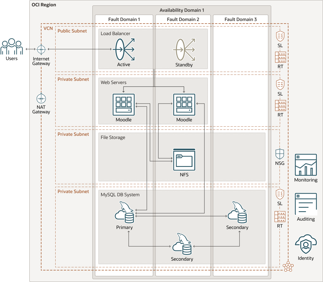 Segue la descrizione di moodle-mds-multi.png
