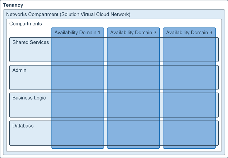 Segue la descrizione di compartments_arch.png