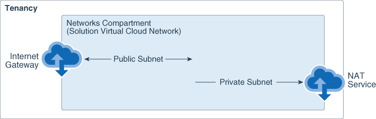 Segue la descrizione di vcn_arch.png