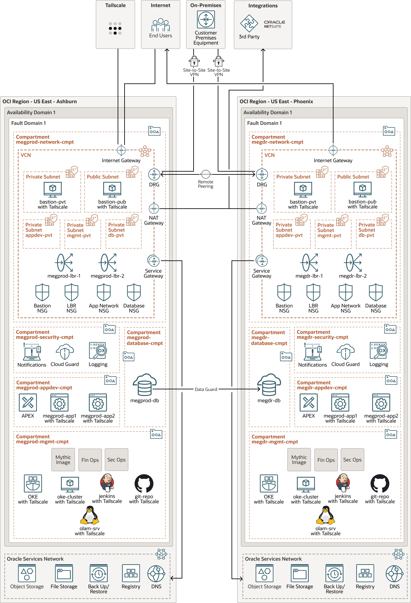 Segue la descrizione di mitologia-oci-architecture.png