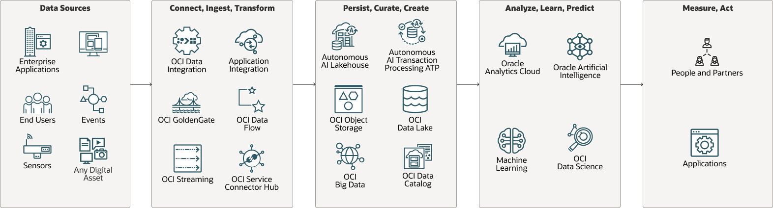 Segue la descrizione dell'immagine oac-ai-assist-arch-basic.png