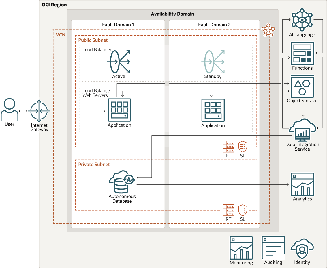 Segue la descrizione di oci-ai-language-arch.png Segue la descrizione di oci-ai-language-arch.png