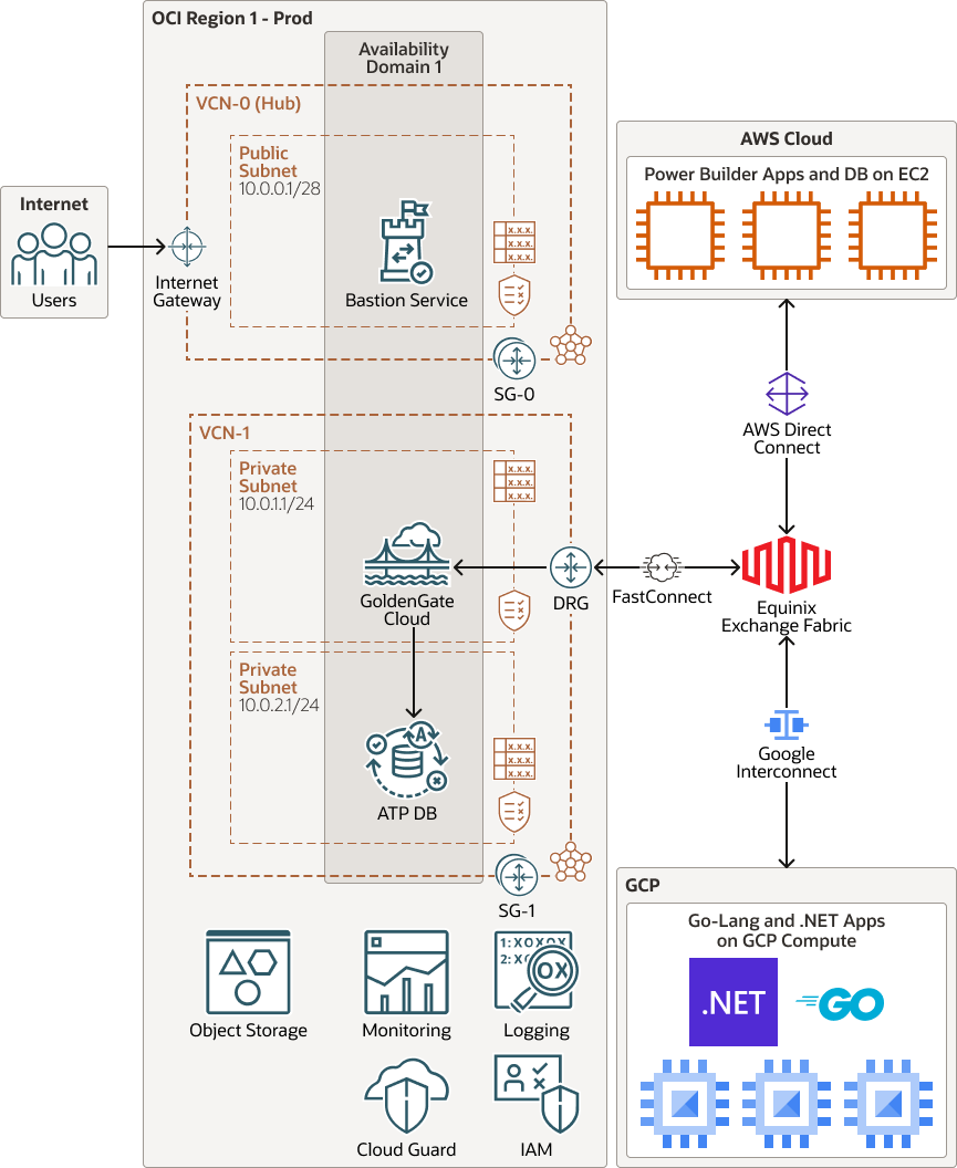 Segue la descrizione di aws-oci-cloud-migration-arch.png