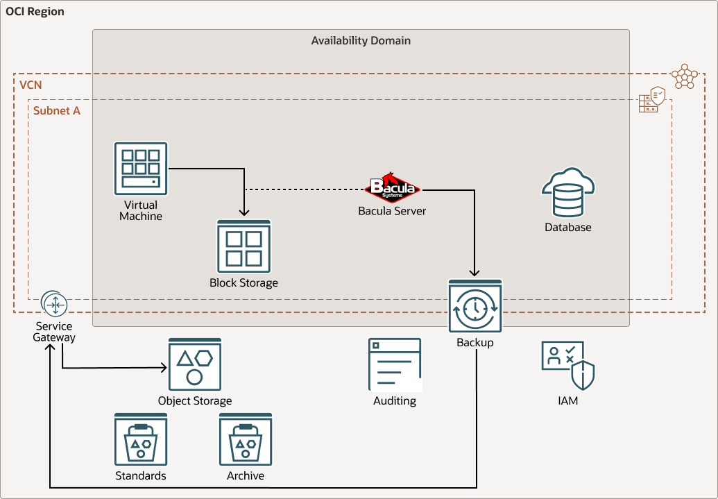 Segue la descrizione di oci-bacula-backup-object-storage.png