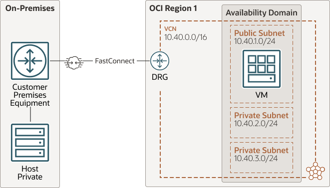 Segue la descrizione di connect-premise-fastconnect.png