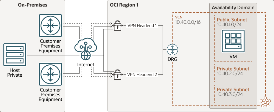 Segue la descrizione di connect-premise-site-site.png