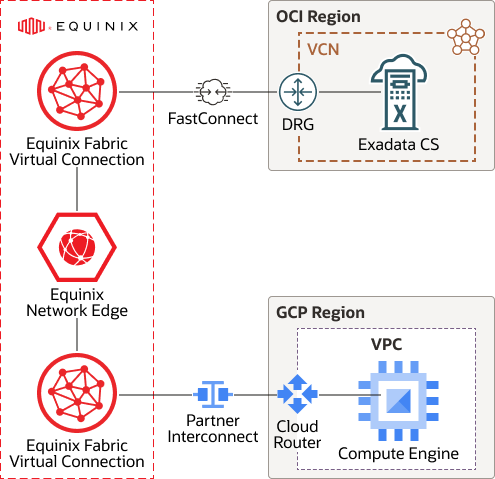 Segue la descrizione di connect-public-cloud-oci-gcp.png