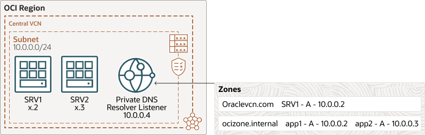 Segue la descrizione di dns-public-vs-private.png