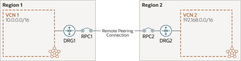 Segue la descrizione di vcn-dynamic-routing-gateway-separate-regions.png