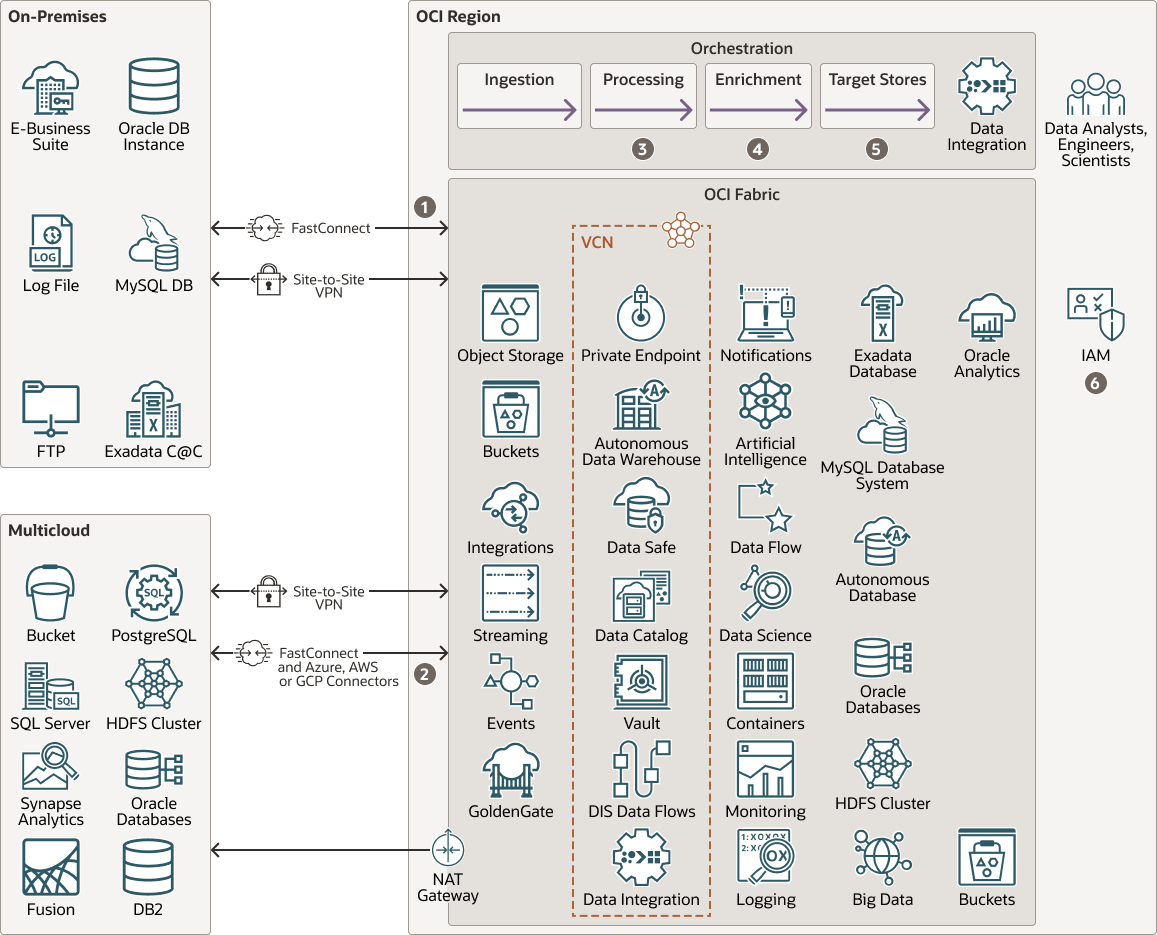 Segue la descrizione di oci-data-integration-flow.png