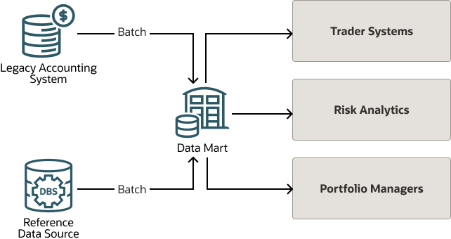 Segue la descrizione di oci-fund-lakehouse-requirement.png
