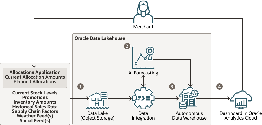 Segue la descrizione di oci_forecasting_retail_allocation_flow.png