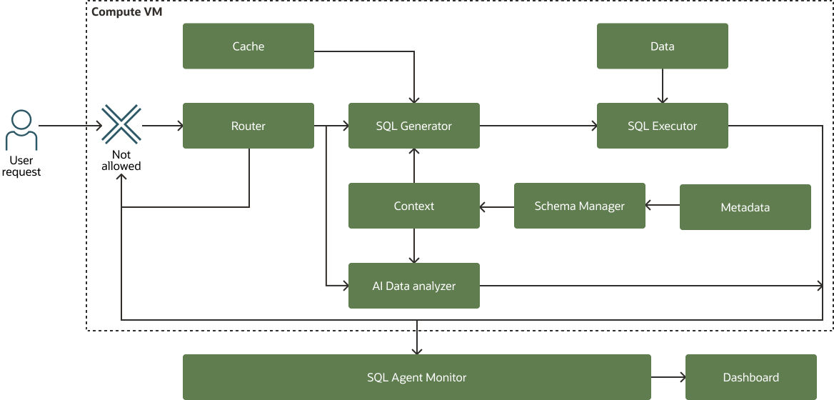 Descrizione di oci-genai-sql-agent-logical.png