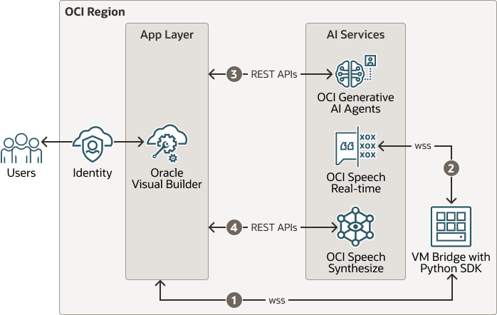 Descrizione di oci-genai-speech-arch.png