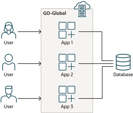 Descrizione di go-global-multi-tenant.png