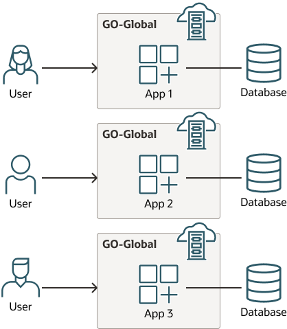 Descrizione di go-global-single-tenant.png