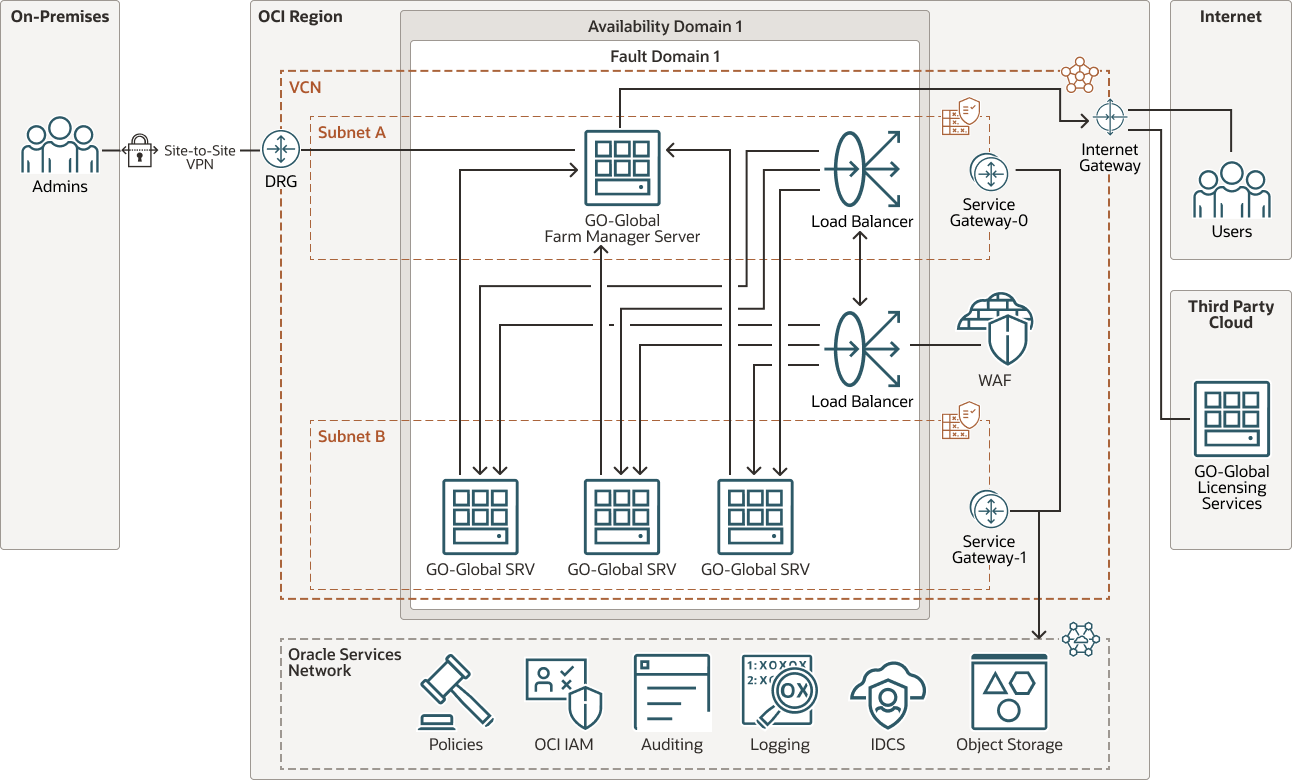 Descrizione di oci-go-global-virtual-app-licensing.png