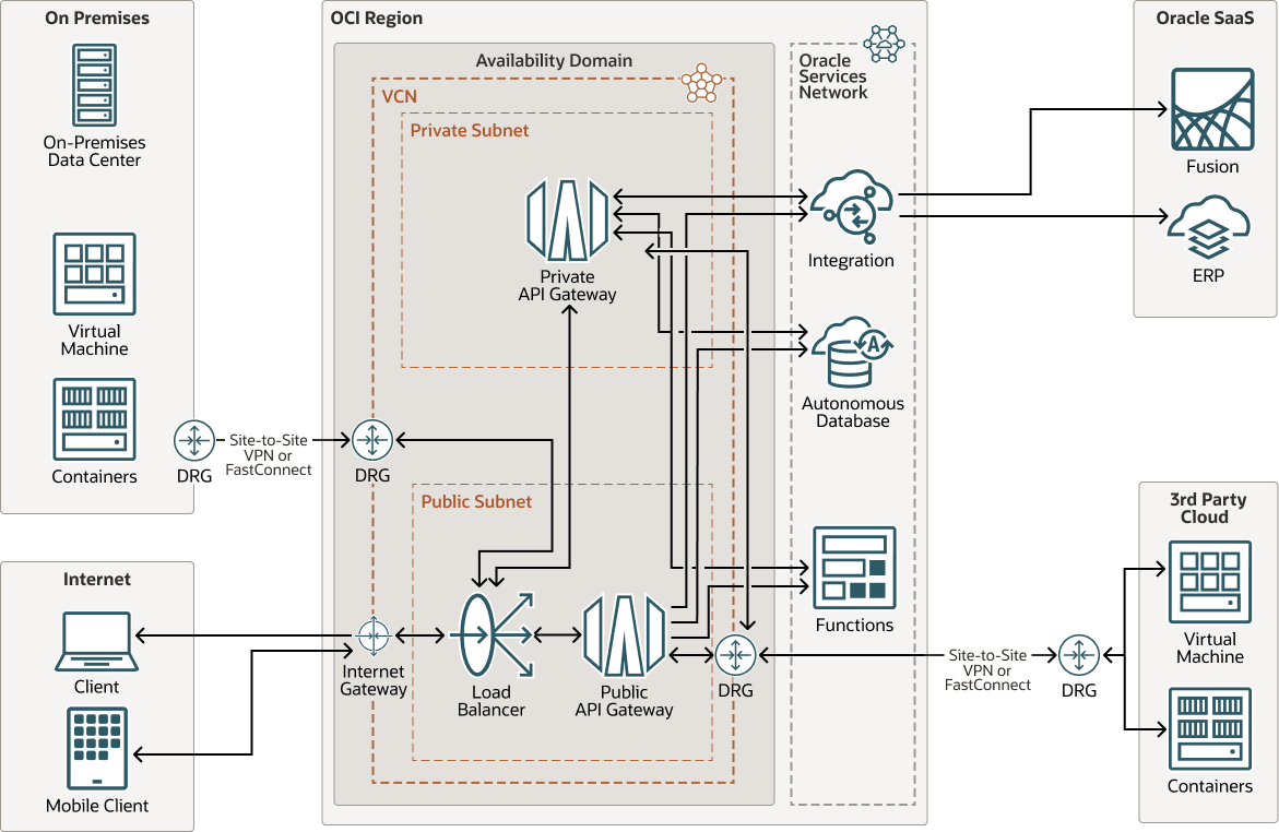 Segue la descrizione di oci_multicloud_api_gateway_arch.png
