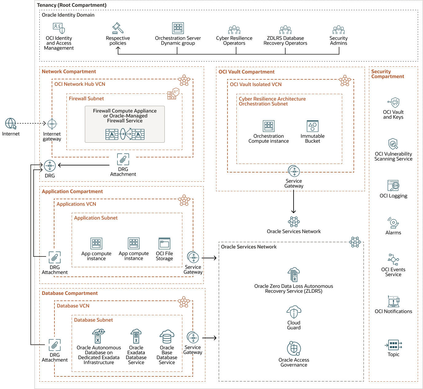 Segue la descrizione dell'immagine cyber-resilience-mandatory-arch.png