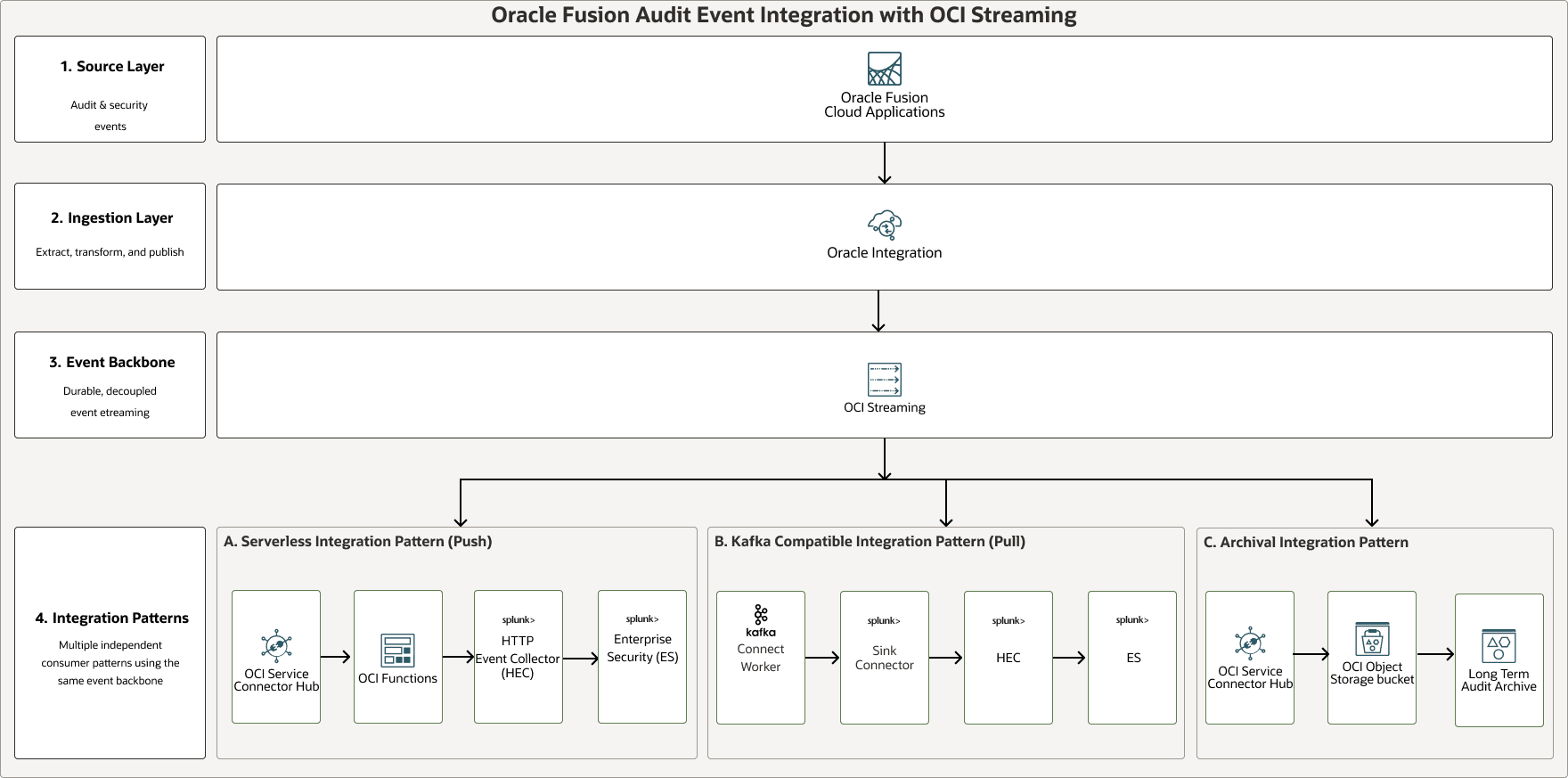 Segue la descrizione dell'immagine integration-fusion-cloud-audit-siem-platform.png