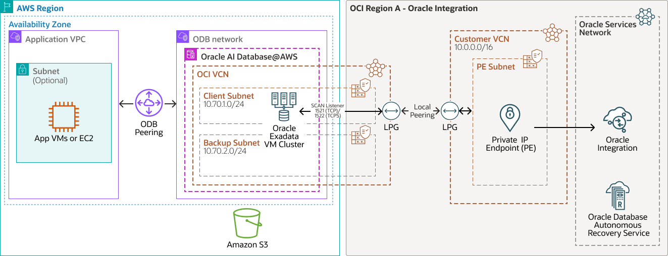 Segue la descrizione dell'immagine same-region-connectivity-oi-od-aws.png Segue la descrizione dell'immagine same-region-connectivity-oi-od-aws.png