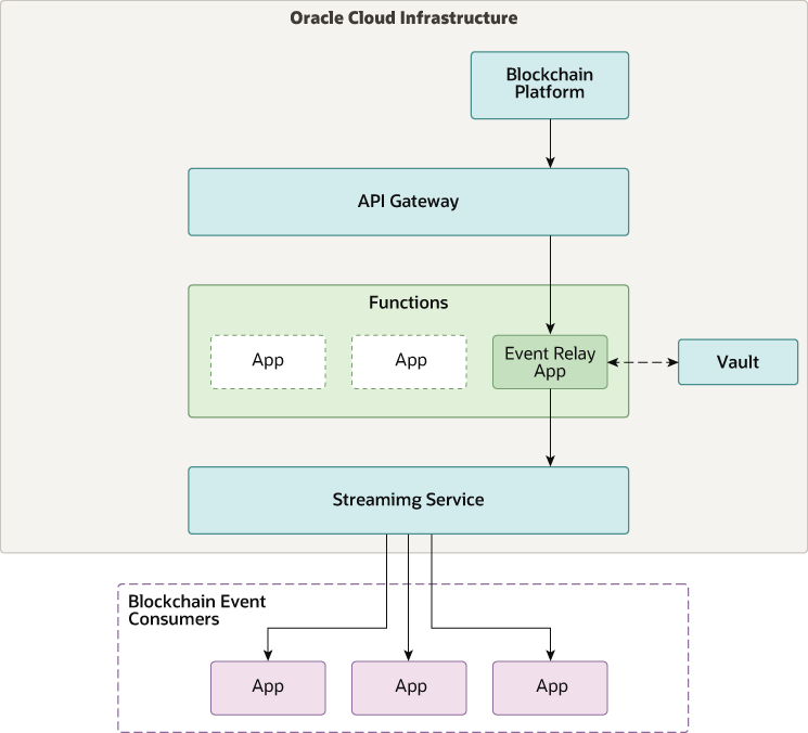Segue la descrizione di Architecture-blockchain-event-streaming.png Segue la descrizione di Architecture-blockchain-event-streaming.png
