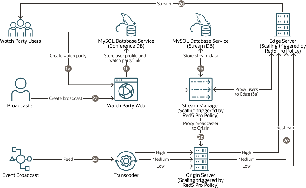 Segue la descrizione di red5-oci-data-flow.png Segue la descrizione di red5-oci-data-flow.png