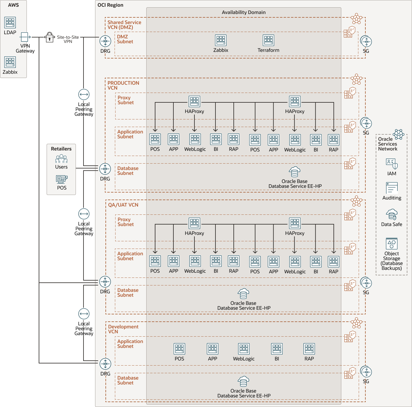 Descrizione di rediron-oci-arch.png
