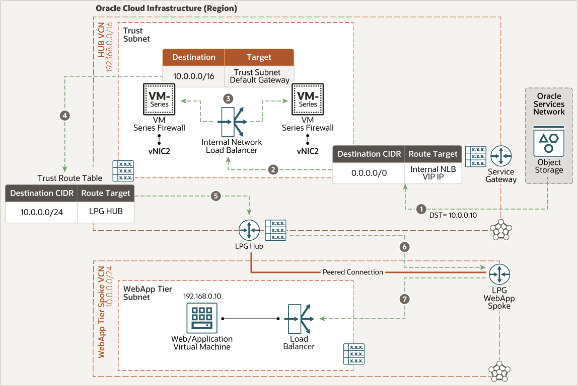 Segue una descrizione dell'immagine palo_alto_nlb_east_west_osn_webapp.png