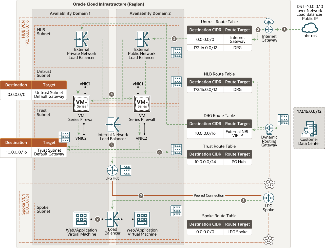 Segue una descrizione dell'immagine palo_alto_nlb_north_South_inbound.png