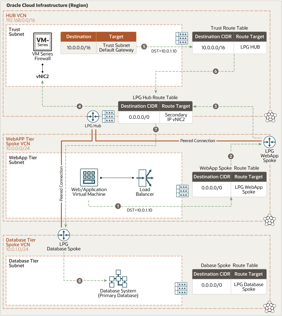 Segue descrizione palo_alto_east_west_web_db.png