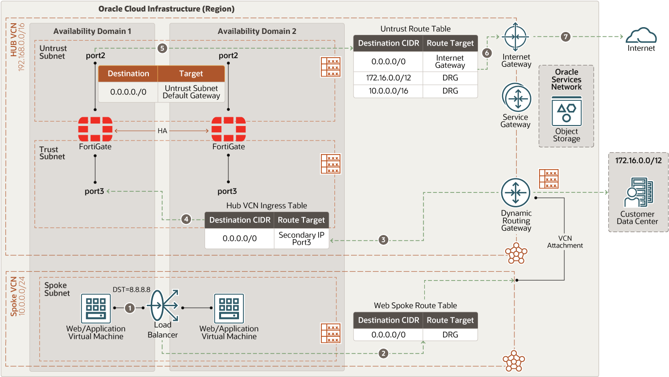 Segue la descrizione di fort-oci-ns-outbound.png