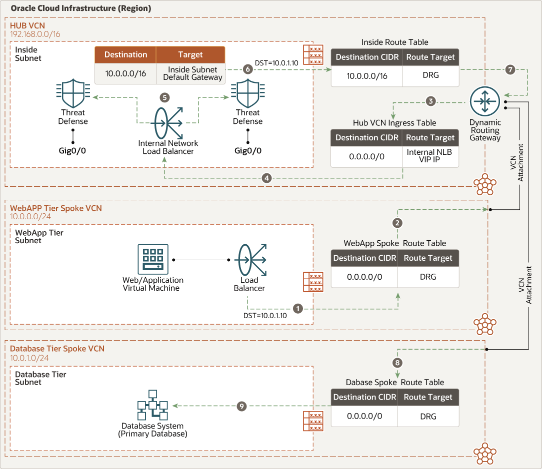 Segue una descrizione dell'immagine cisco_nlb_east_west_web_db.png