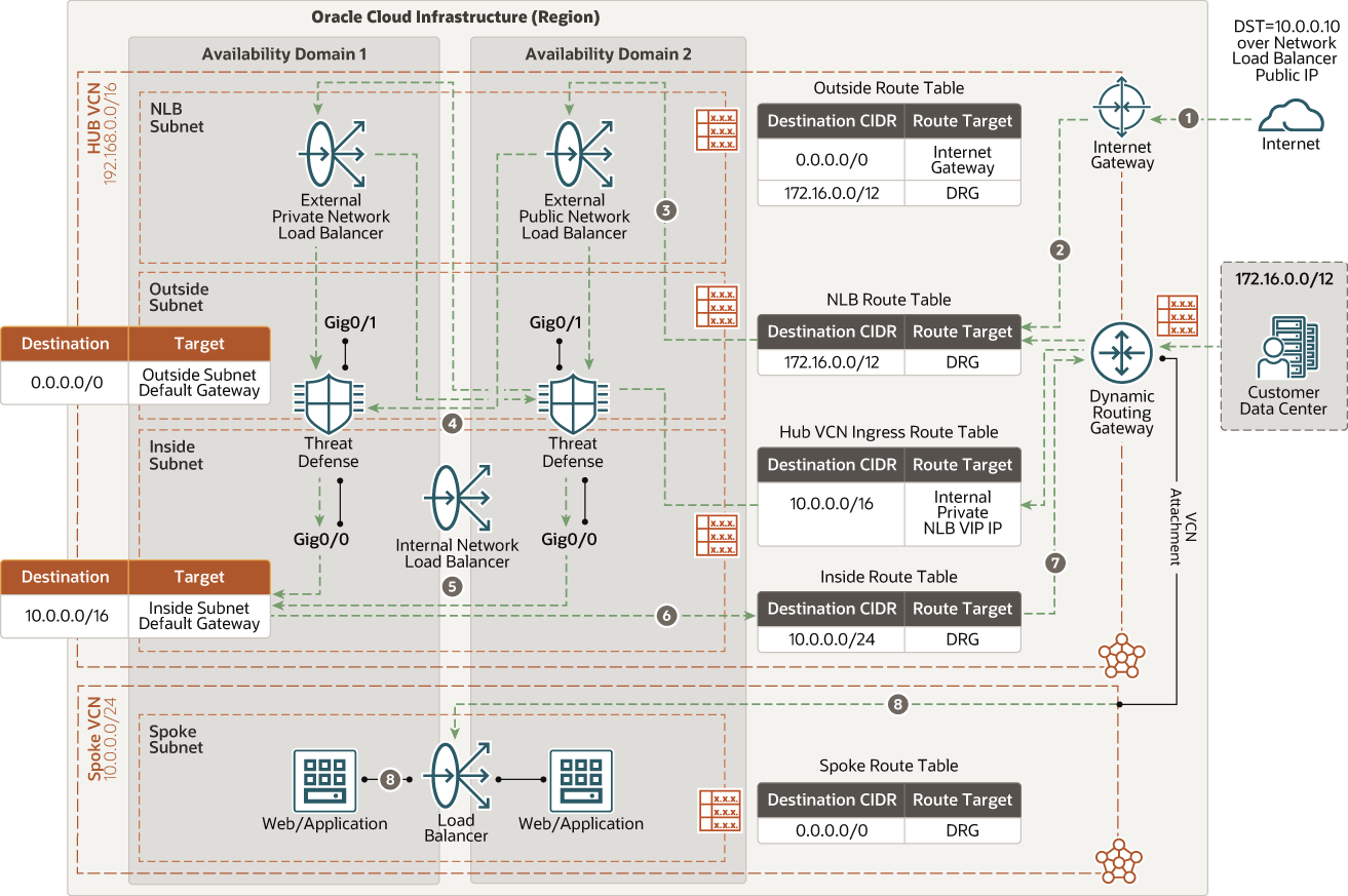 Segue una descrizione dell'immagine cisco_nlb_north_South_inbound.png