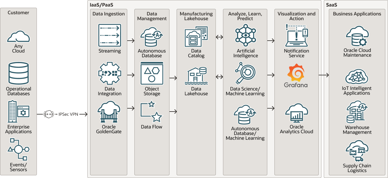 Segue la descrizione di smart-mfg-architecture.png Segue la descrizione di smart-mfg-architecture.png