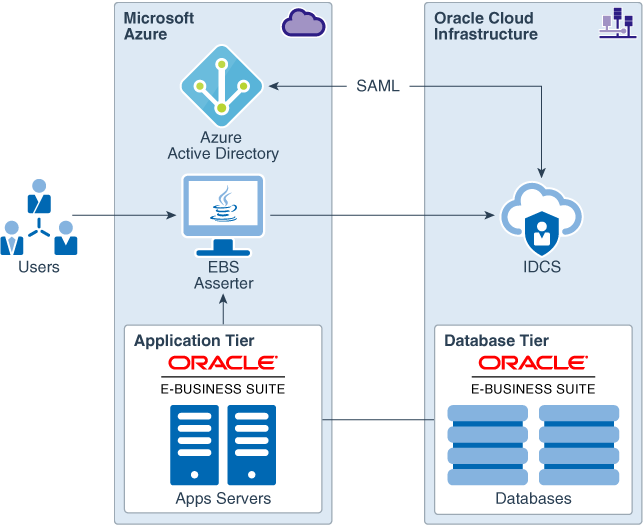 Segue una descrizione di ebs-arch-diag.png