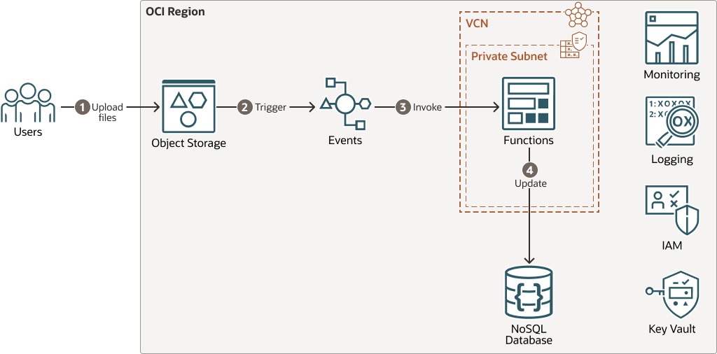 Segue la descrizione di object-storage-function-nosql-diagram.png