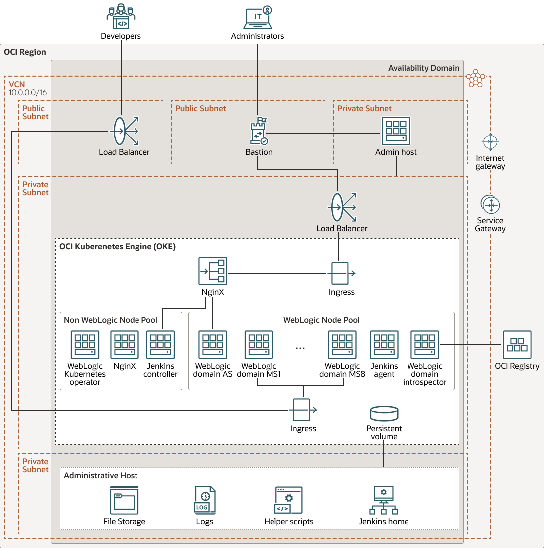 Descrizione di wls-oke-marketplace.png
