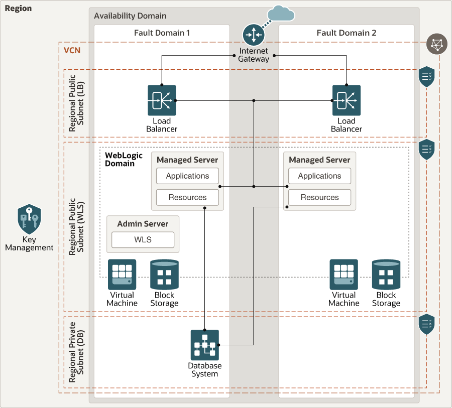 Segue la descrizione dell'immagine wls-oci.png Segue la descrizione dell'immagine wls-oci.png