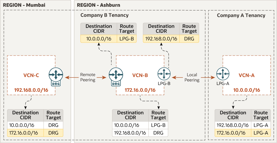 Segue una descrizione dell'immagine xregion-private-connectivity-oci.png
