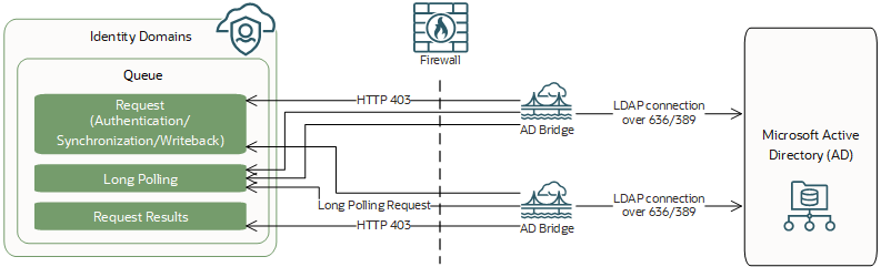 Microsoft Active Directory Ad ブリッジの設定