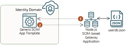 クリックして展開 HTTPエンドポイントを公開してユーザーの検索、作成、更新、削除などの操作を有効にするカスタムSCIMゲートウェイ