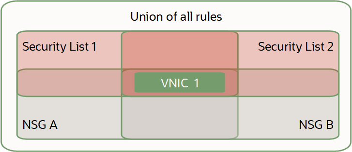 VNICは、それが存在するすべてのネットワーク・セキュリティ・グループ内およびサブネットに関連付けられているすべてのセキュリティ・リスト内のルールの対象となります。