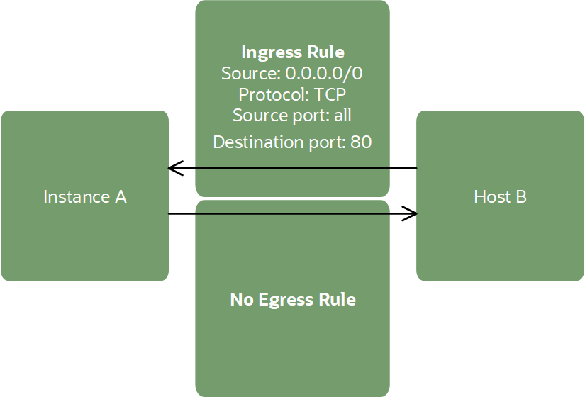 受信HTTPトラフィックおよびレスポンスを許可するステートフル・イングレス・ルール