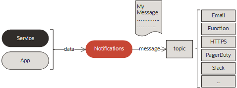 この図は、メッセージを直接公開するために使用される通知を示しています。