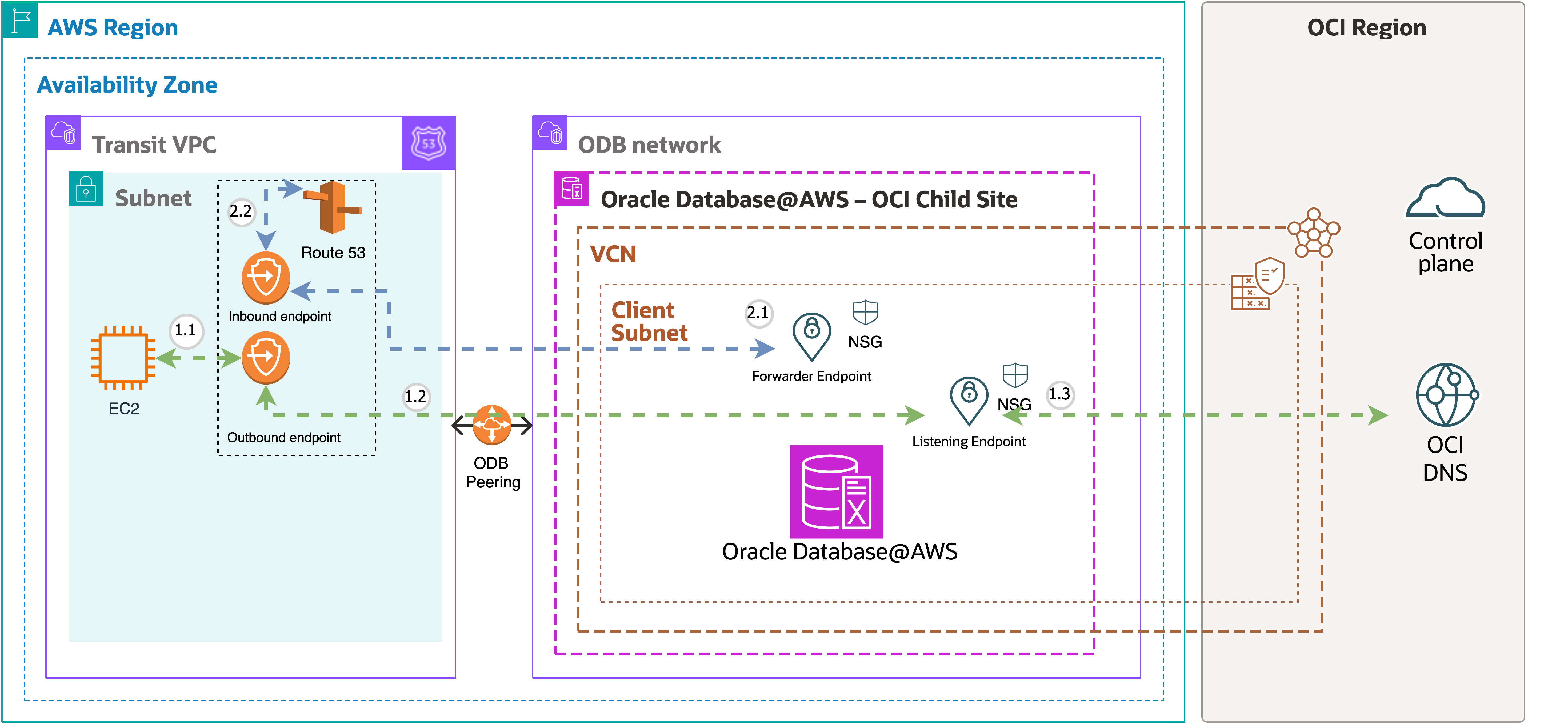 クリックして展開 AWSとOCI間のDNS解決。